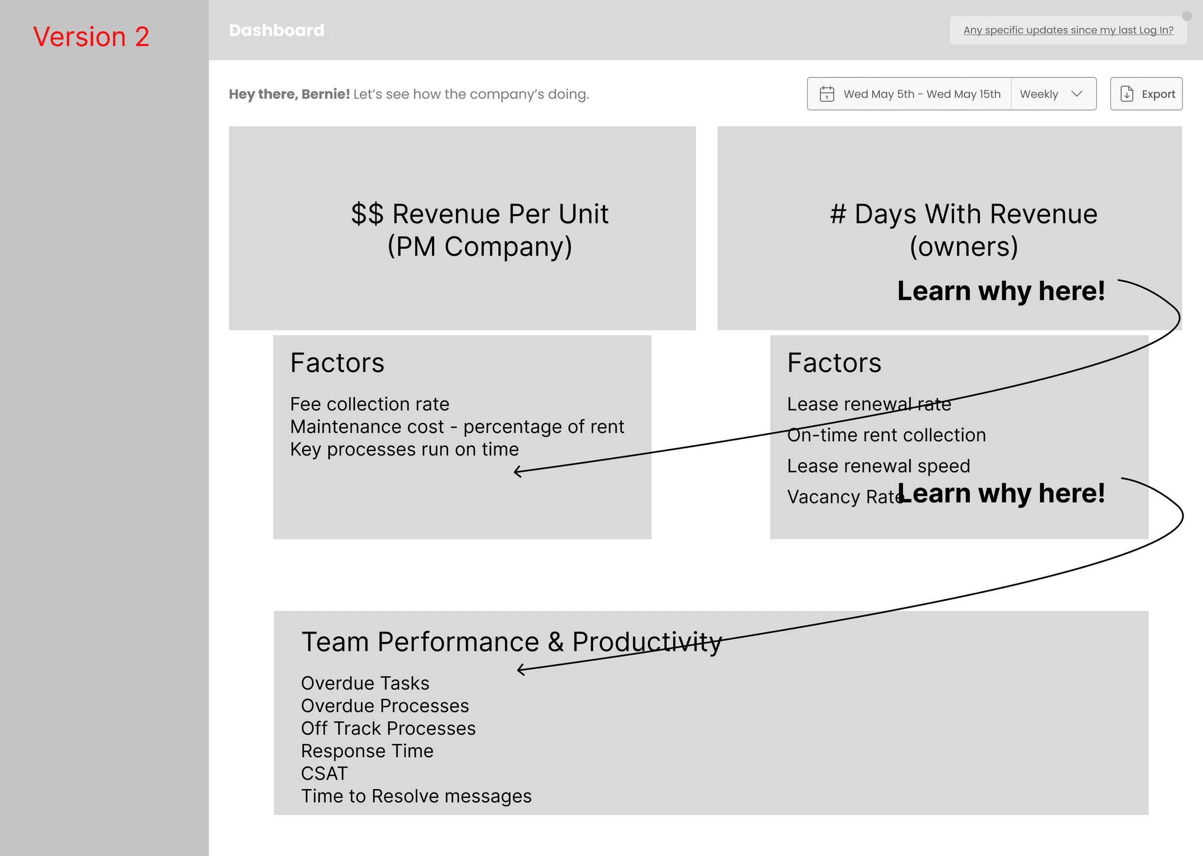 Annotated dashboard wireframe connecting a general performance overview to detailed metrics