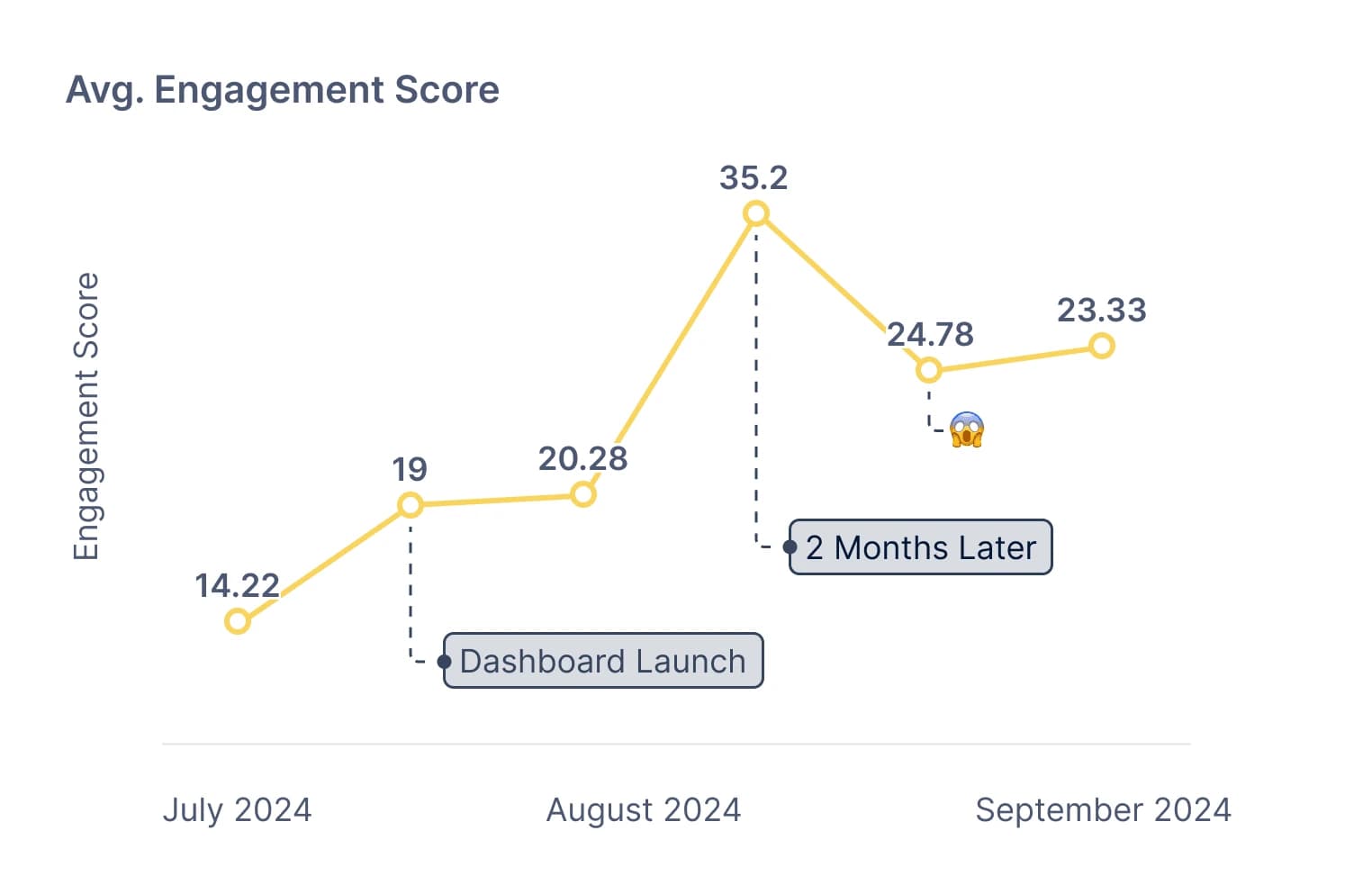 Chart showing engagement score before and after the dashboard launch