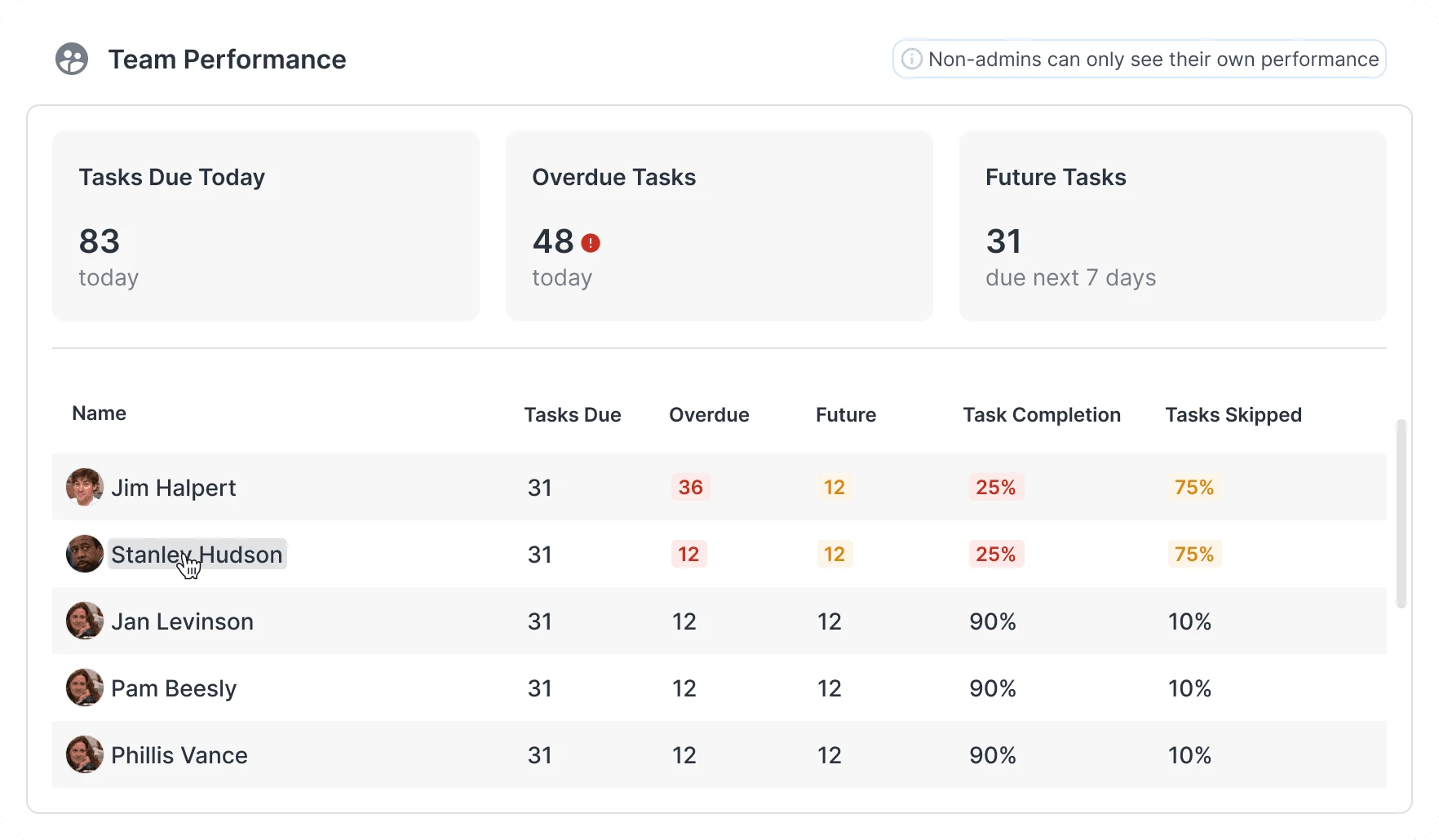 Team performance table showing response times and tasks completed for each team member